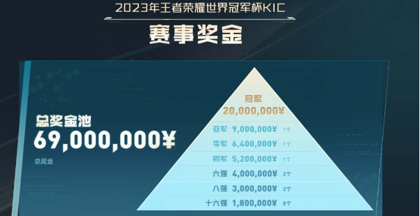 2023王者荣耀KIC奖池奖金一览