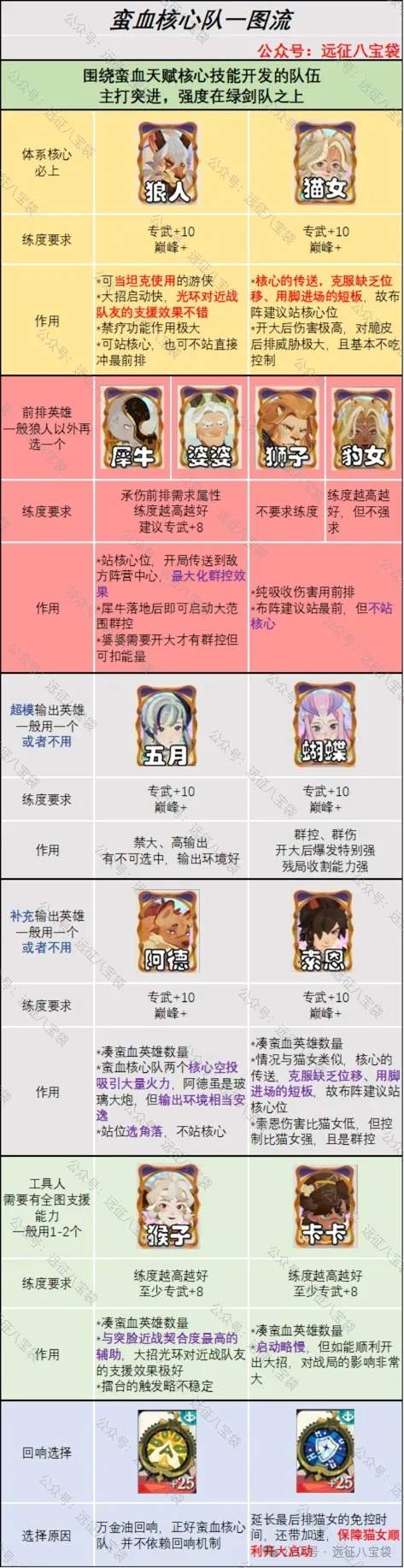 ️ 剑与远征 巅峰竞技场: 爆汁蛮血阵容指南