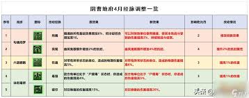 梦幻西游手游阴曹地府加点攻略详解