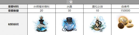 《探寻白夜极光：诺尔三觉深度攻略解析》