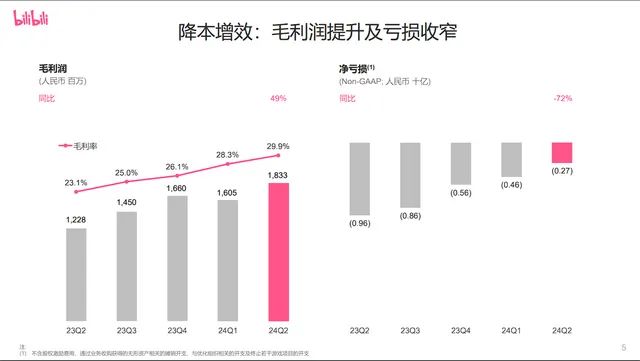 三谋大获成功，陈睿表态：游戏不能赚快钱，B站战略是品类年轻化！
