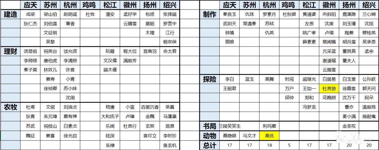 江南百景图角色合理分配策略：全角色城市布局指南